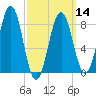 Luckse Sound tide chart for Thursday, March 14, 2024