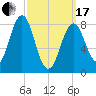 Luckse Sound tide chart for Sunday, March 17, 2024