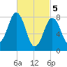 Luckse Sound tide chart for Tuesday, March 5, 2024