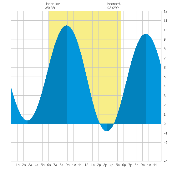 Luckse Sound tide chart for Friday, March 8, 2024