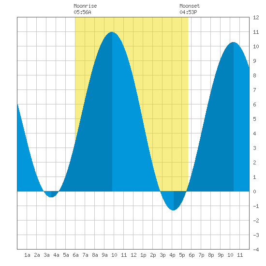 Luckse Sound tide chart for Saturday, March 9, 2024