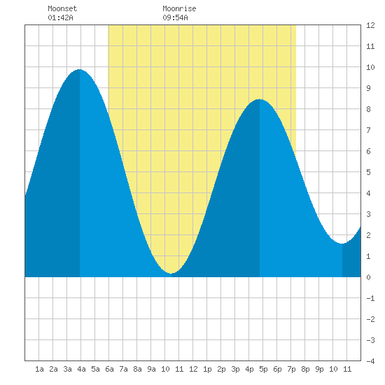 Luckse Sound tide chart for Sunday, April 14, 2024