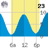 Luckse Sound tide chart for Tuesday, April 23, 2024