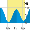Luckse Sound tide chart for Thursday, April 25, 2024
