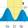 Luckse Sound tide chart for Wednesday, April 3, 2024