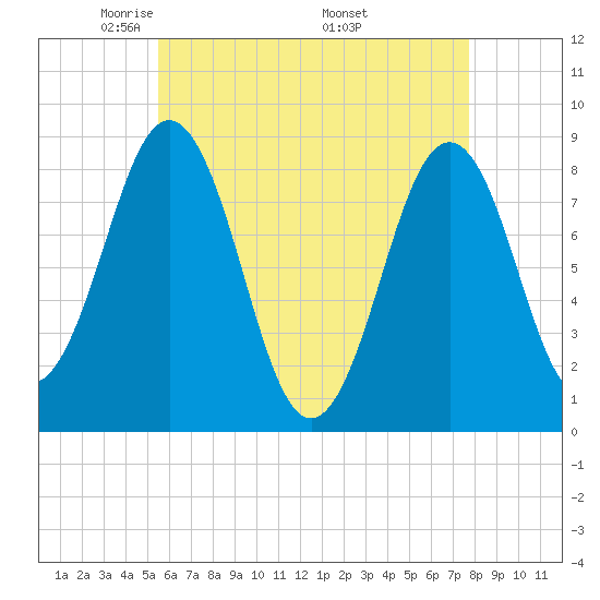 Luckse Sound tide chart for Thursday, May 2, 2024