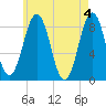 Luckse Sound tide chart for Saturday, May 4, 2024