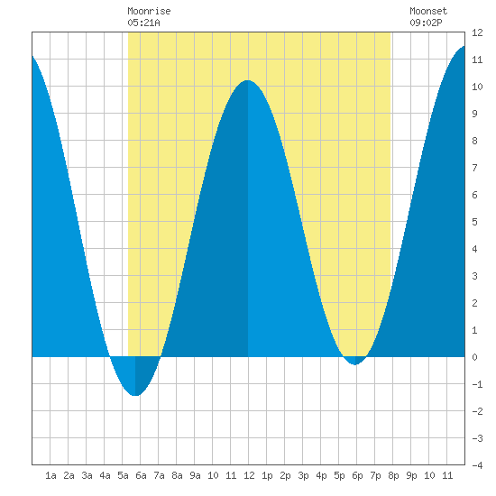 Luckse Sound tide chart for Wednesday, May 8, 2024