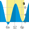 Luckse Sound tide chart for Thursday, May 9, 2024