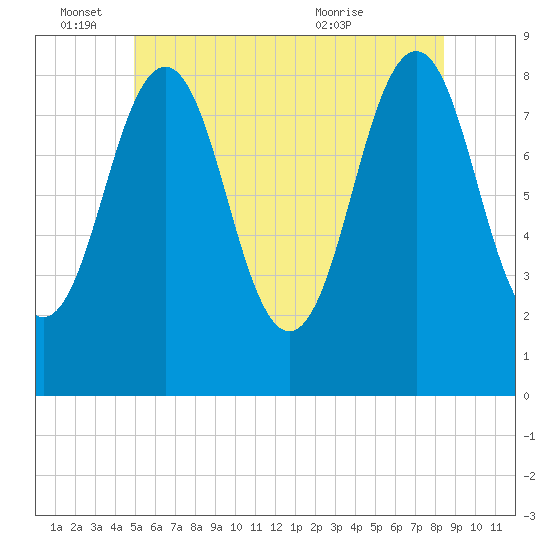 Luckse Sound tide chart for Saturday, June 15, 2024