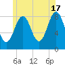 Luckse Sound tide chart for Monday, June 17, 2024