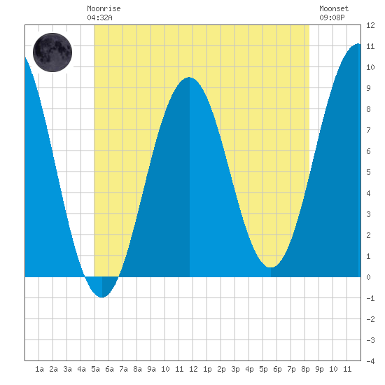 Luckse Sound tide chart for Thursday, June 6, 2024