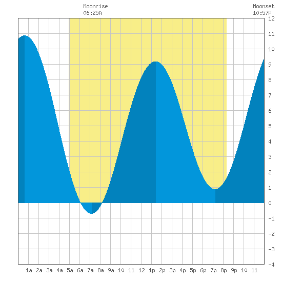 Luckse Sound tide chart for Saturday, June 8, 2024