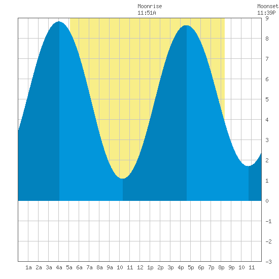 Luckse Sound tide chart for Friday, July 12, 2024