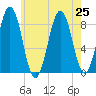 Luckse Sound tide chart for Thursday, July 25, 2024