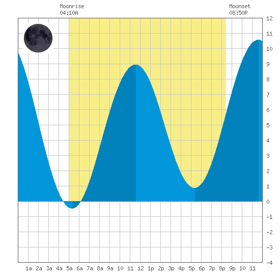 Luckse Sound tide chart for Friday, July 5, 2024