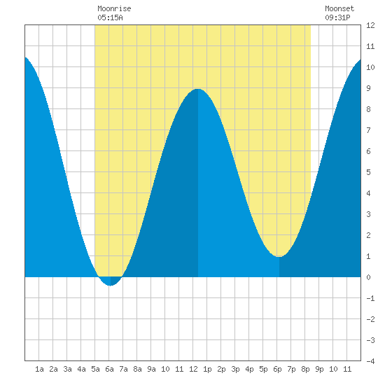 Luckse Sound tide chart for Saturday, July 6, 2024