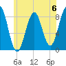 Luckse Sound tide chart for Saturday, July 6, 2024