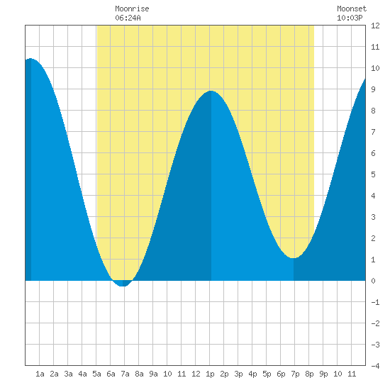 Luckse Sound tide chart for Sunday, July 7, 2024