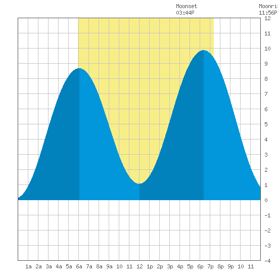 Luckse Sound tide chart for Tuesday, August 27, 2024