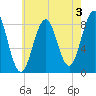 Luckse Sound tide chart for Saturday, August 3, 2024