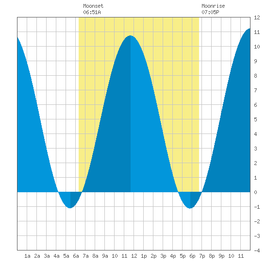 Luckse Sound tide chart for Wednesday, September 18, 2024