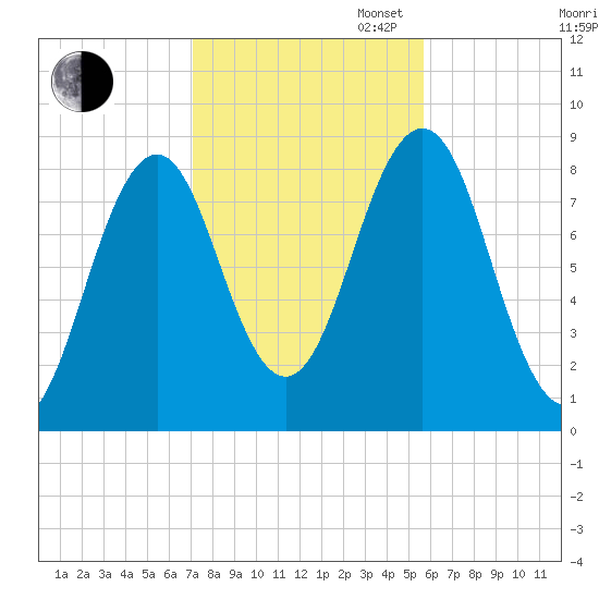 Luckse Sound tide chart for Thursday, October 24, 2024