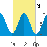 Luckse Sound tide chart for Thursday, October 3, 2024
