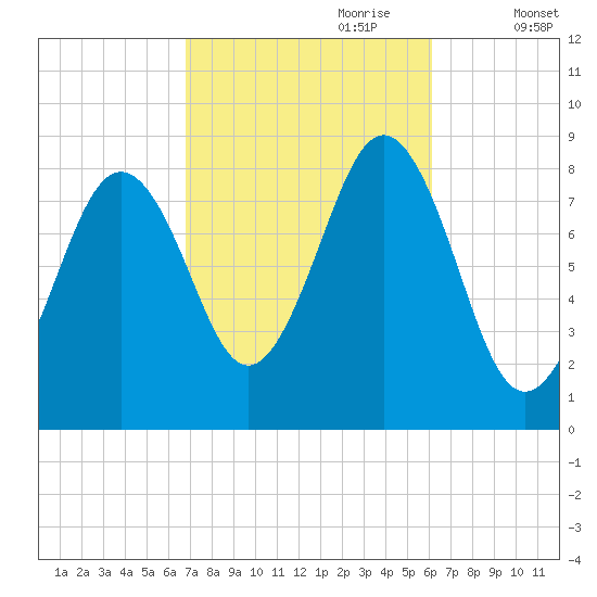 Luckse Sound tide chart for Wednesday, October 9, 2024
