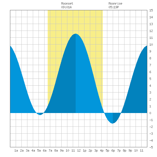 Luckse Sound tide chart for Sunday, November 17, 2024