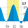 Luckse Sound tide chart for Sunday, November 17, 2024