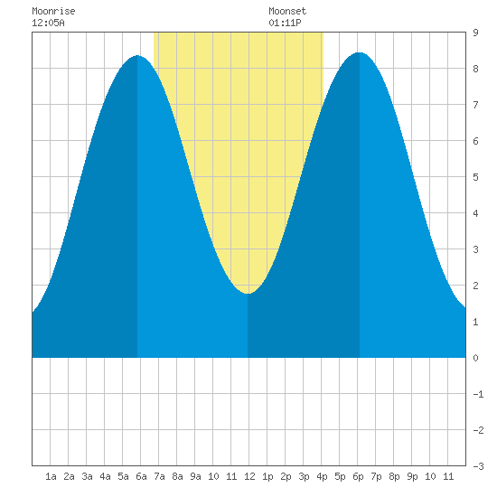 Luckse Sound tide chart for Sunday, November 24, 2024