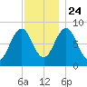 Luckse Sound tide chart for Sunday, November 24, 2024