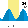 Luckse Sound tide chart for Tuesday, November 26, 2024