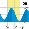 Luckse Sound tide chart for Friday, November 29, 2024