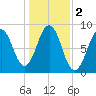 Luckse Sound tide chart for Saturday, November 2, 2024
