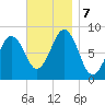 Luckse Sound tide chart for Thursday, November 7, 2024