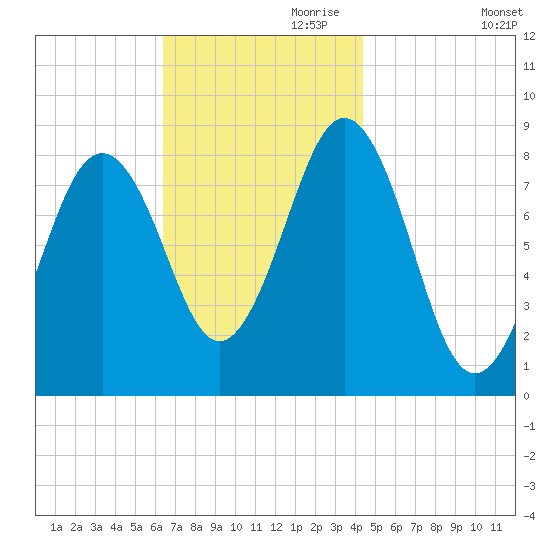 Luckse Sound tide chart for Friday, November 8, 2024