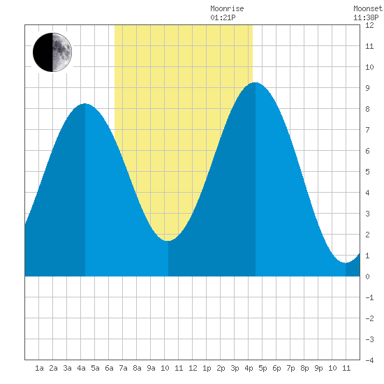 Luckse Sound tide chart for Saturday, November 9, 2024