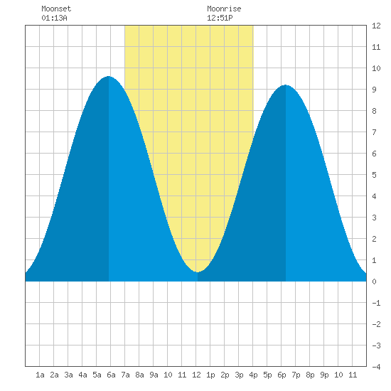 Luckse Sound tide chart for Tuesday, December 10, 2024