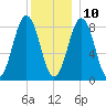 Luckse Sound tide chart for Tuesday, December 10, 2024