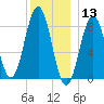 Luckse Sound tide chart for Friday, December 13, 2024