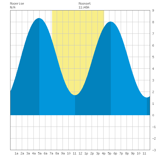 Luckse Sound tide chart for Monday, December 23, 2024