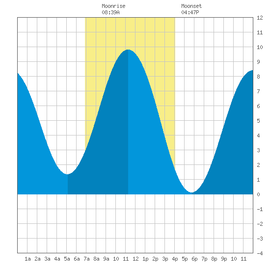 Luckse Sound tide chart for Monday, December 2, 2024