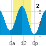 Luckse Sound tide chart for Monday, December 2, 2024