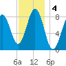 Luckse Sound tide chart for Wednesday, December 4, 2024