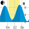 Luckse Sound tide chart for Sunday, December 8, 2024