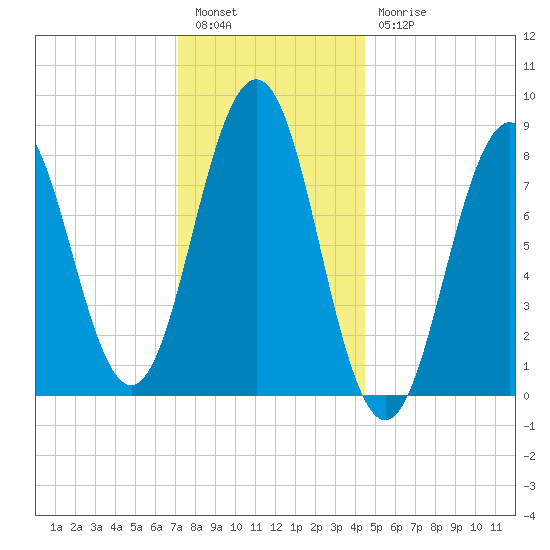 Luckse Sound tide chart for Tuesday, January 14, 2025