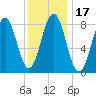 Luckse Sound tide chart for Friday, January 17, 2025