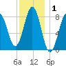 Luckse Sound tide chart for Wednesday, January 1, 2025